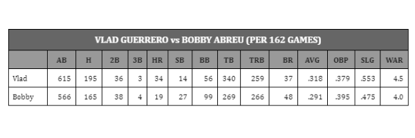 Bobby Abreu's Hall of Fame Case Is Gaining Steam—Slowly But