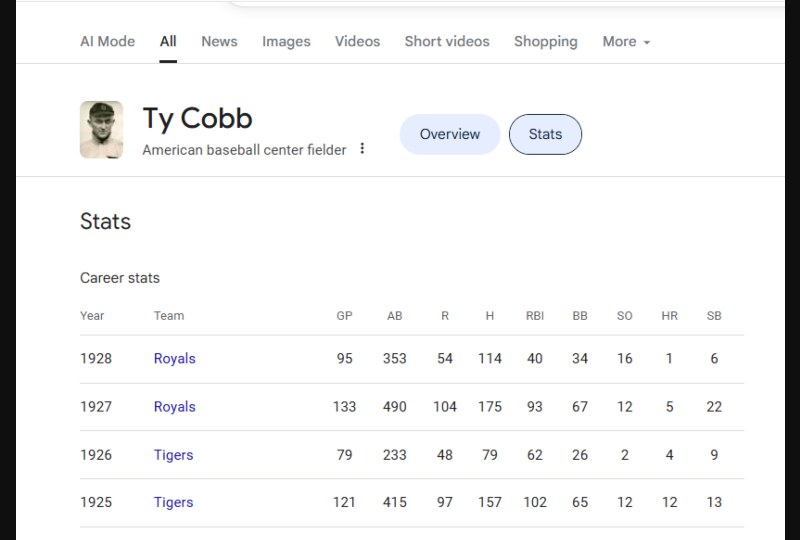 Ty cobb stats from google
